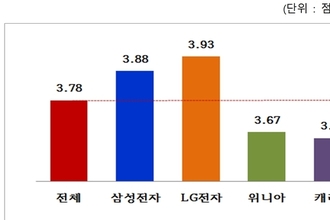 에어컨 AS서비스 품질 종합만족도 조사 결과 발표