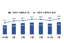 2월 자동차 수출, 56억 달러로 역대 최고치 기록