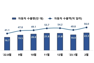 2월 자동차 수출, 56억 달러로 역대 최고치 기록