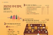 “추석은 가족, 친지와 함께 64, 차례, 성묘도 45”