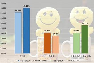 비트코인, 관심도 하락 불구 호감도는 상승…김치프리미엄 확대로 초과 수익 기대