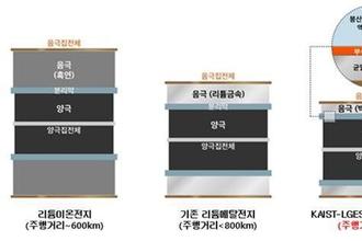 LG에너지솔루션, 리튬메탈전지 원천기술 확보…“상용화 앞당긴다”