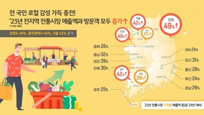 “전통시장에 봄이 오나”…신규 방문객 18 늘어, 20대가 가장 큰 비중