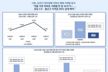 '토허제 재지정' 여파 강남·용산 아파트 거래 한 달 새 90↓