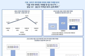 '토허제 재지정' 여파 강남·용산 아파트 거래 한 달 새 90↓