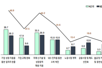 벤처기업 90 "체감경기 나쁘지만"…차기 정부 기대감 커
