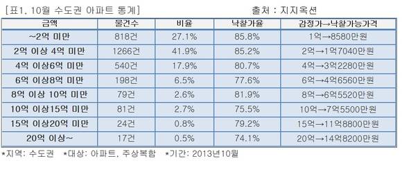 10월 부동산 경매 가격대별 낙찰가율