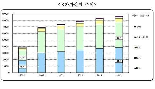 국가자산