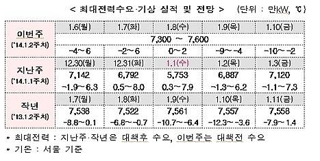 1월2주 최대전력수요