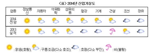 대한상의 2014 산업기상도