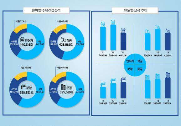 2013년 분야별 주택건설 실적