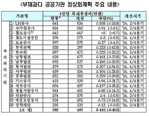 부채과다공공기관