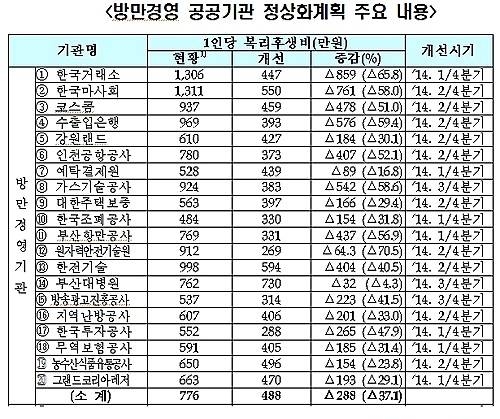 방만경영 공공기관