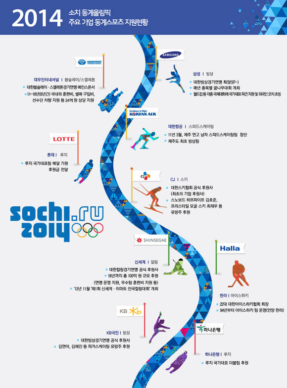 동계올림픽 지원 현황