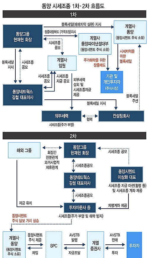 동양 시세조종 1차·2차 흐름도