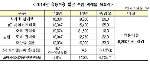 농축산물 유통비용 절감액 / 뉴시스
