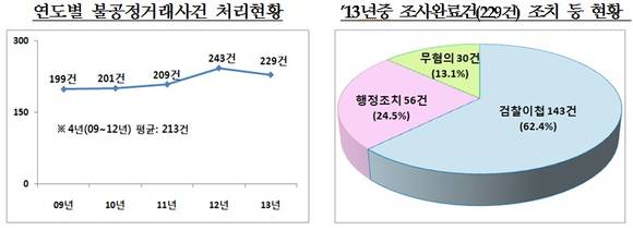 연도별 불공정거래사건 처리현황/뉴시스