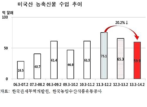 미국산 농축산물 / 뉴시스