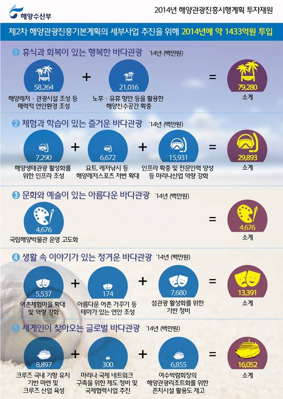 해수부, 2014해양관광진흥 시행계획/뉴시스