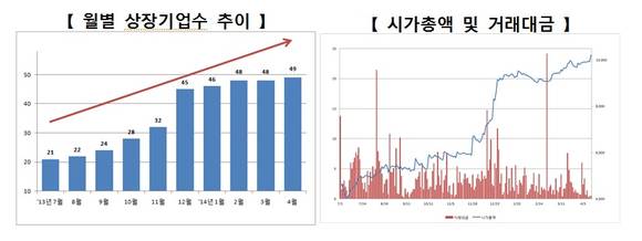 <출금>코넥스 시총 1조 힘겹게 넘겼지만…성장세 급감/뉴시스