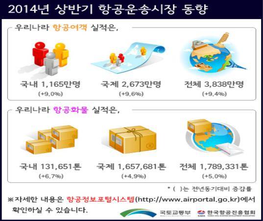 항공여객실적/뉴시스