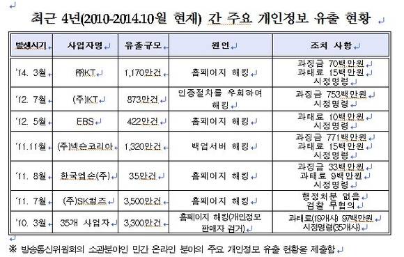 개인정보 유출/뉴시스