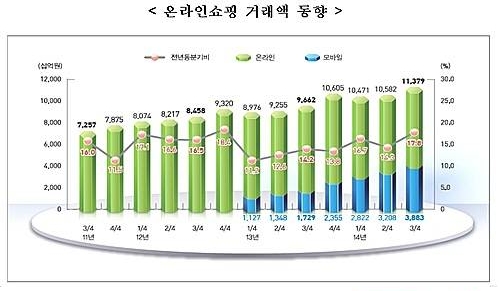 3분기 온라인 쇼핑몰 거래액/뉴시스
