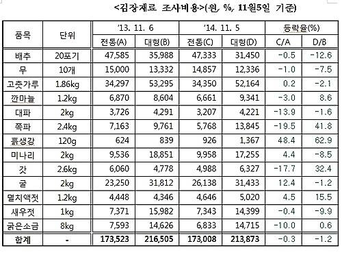 김장재료 비용/뉴시스