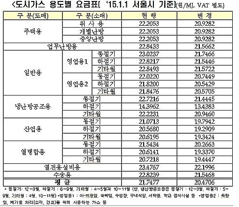 도시가스 요금 인하/뉴시스