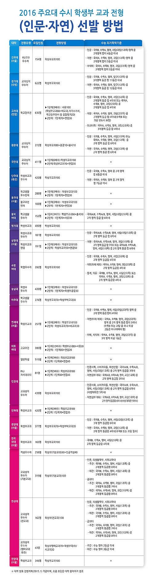 2016 주요대 수시 학생부 교과 전형(인문・자연) 선발 방법/뉴시스