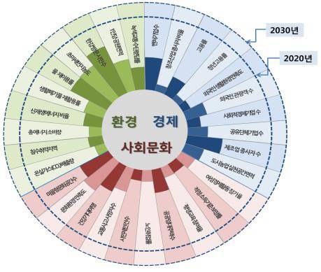 서울시 지속가능발전 평가지표/뉴시스