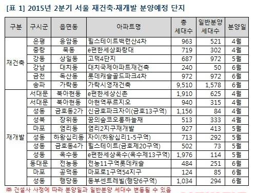 2분기 재건축재개발 분양예정/뉴시스