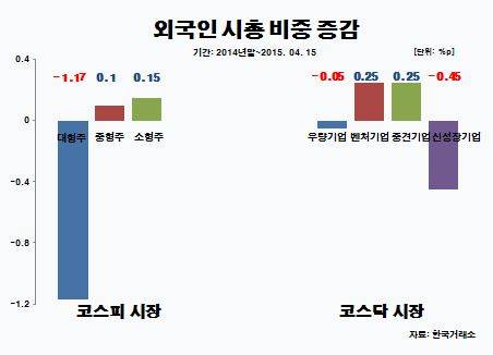 외국인시총증감/뉴시스