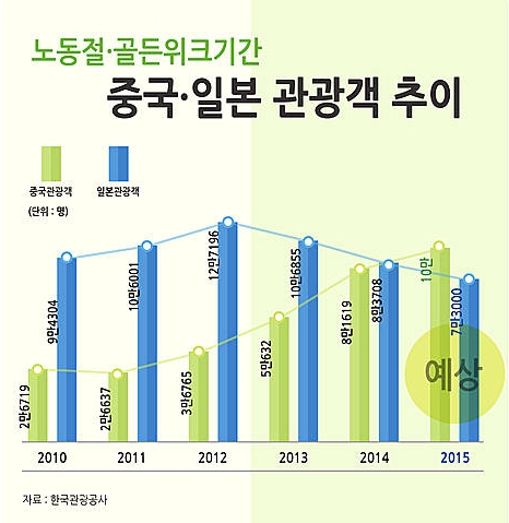 노동절·골든위크, 중국·일본 관광객 몰려온다/뉴시스