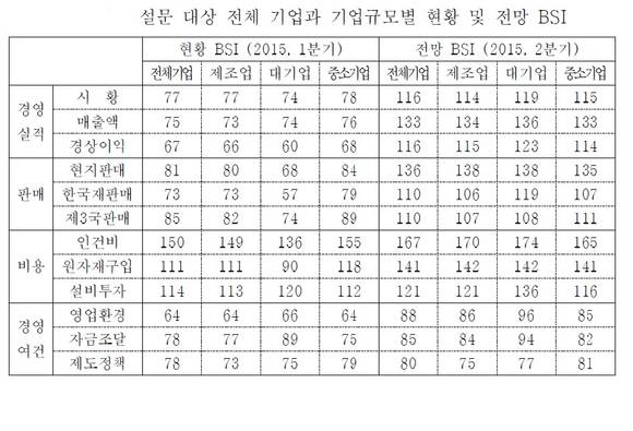 중국진출기업 BSI 지수/뉴시스