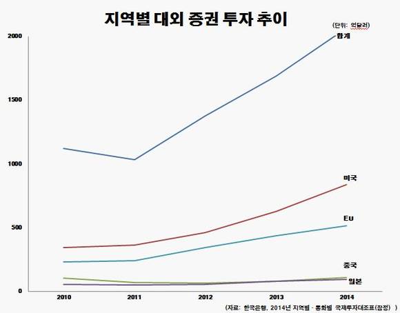 지역별 대외 증권투자 추이/뉴시스