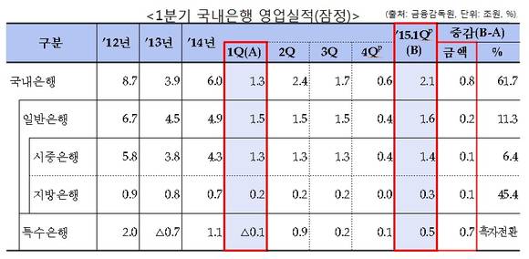 은행실적/뉴시스