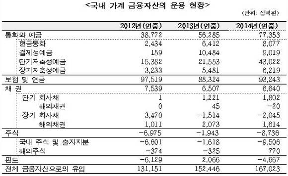 국내 가계 금융자산 운용 현황/뉴시스