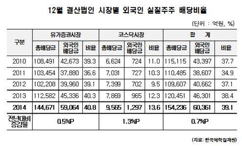 2014 외인 배당/뉴시스