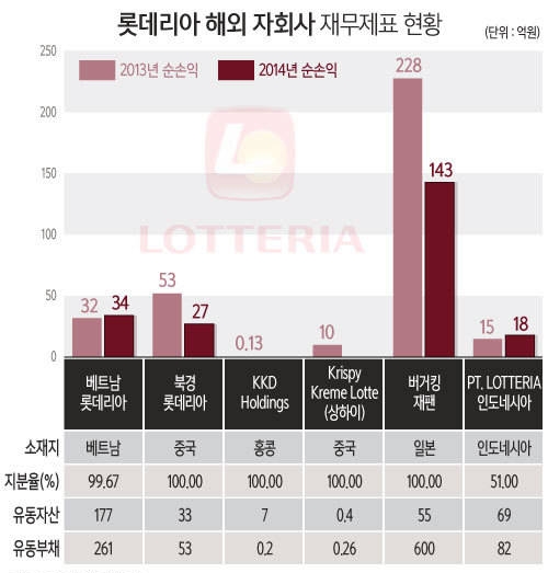롯데리아 해외 자회사들, 실적은?/뉴시스