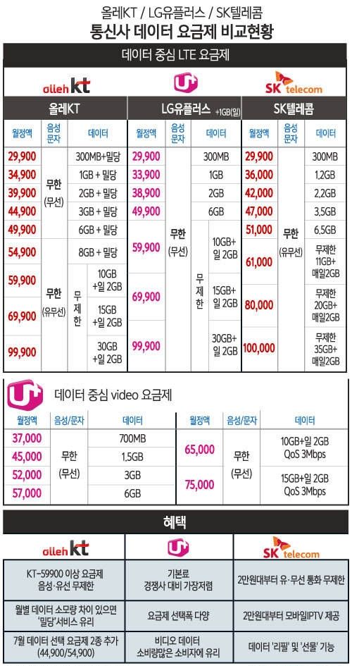 비교해 봅시다, 통신3사 데이터 요금제/뉴시스