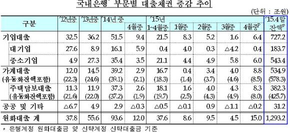 대출채권 증감 추이/뉴시스