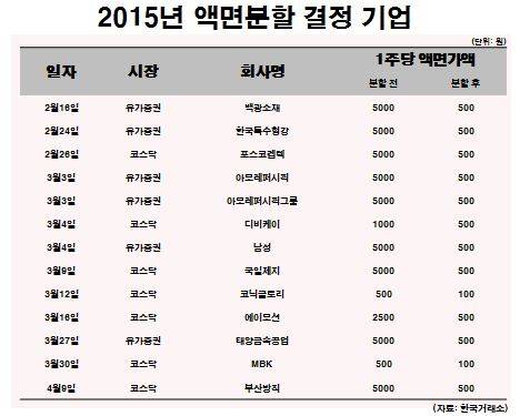 2015 액면분할/뉴시스