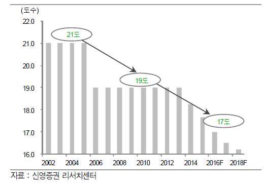 서울 소주 시장의 도수 추이와 전망/뉴시스