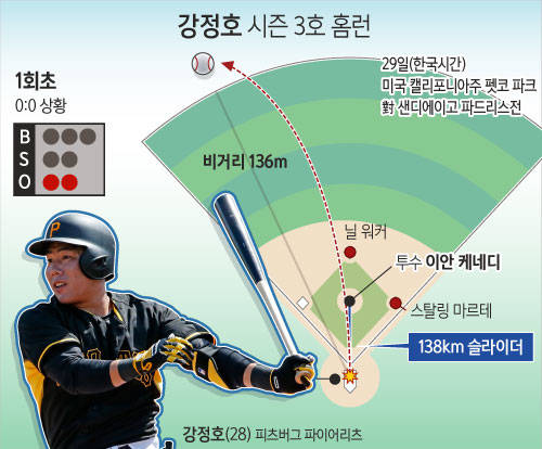 강정호, 3호 홈런 쾅/뉴시스