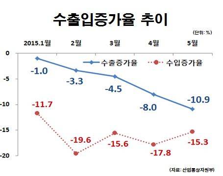 수출입증가율추이/뉴시스