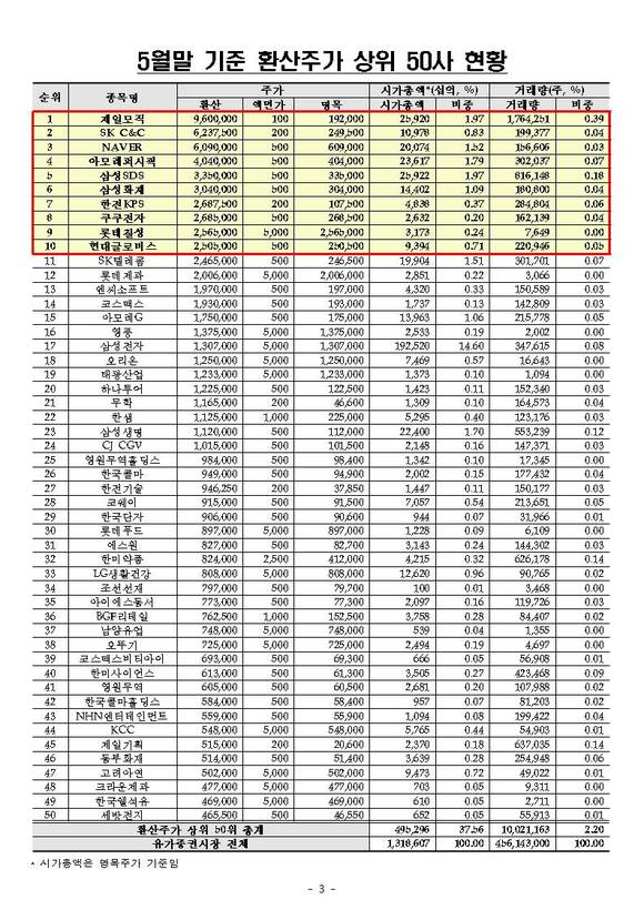 5월말 유가증권 환산주가 50위/뉴시스