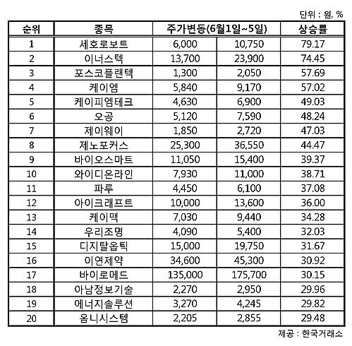 1~5일 주가상승률/뉴시스
