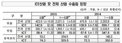 5월 ICT산업 동향/뉴시스
