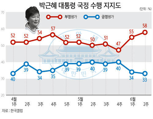박근혜 대통령 국정수행, 긍정평가 33%/뉴시스